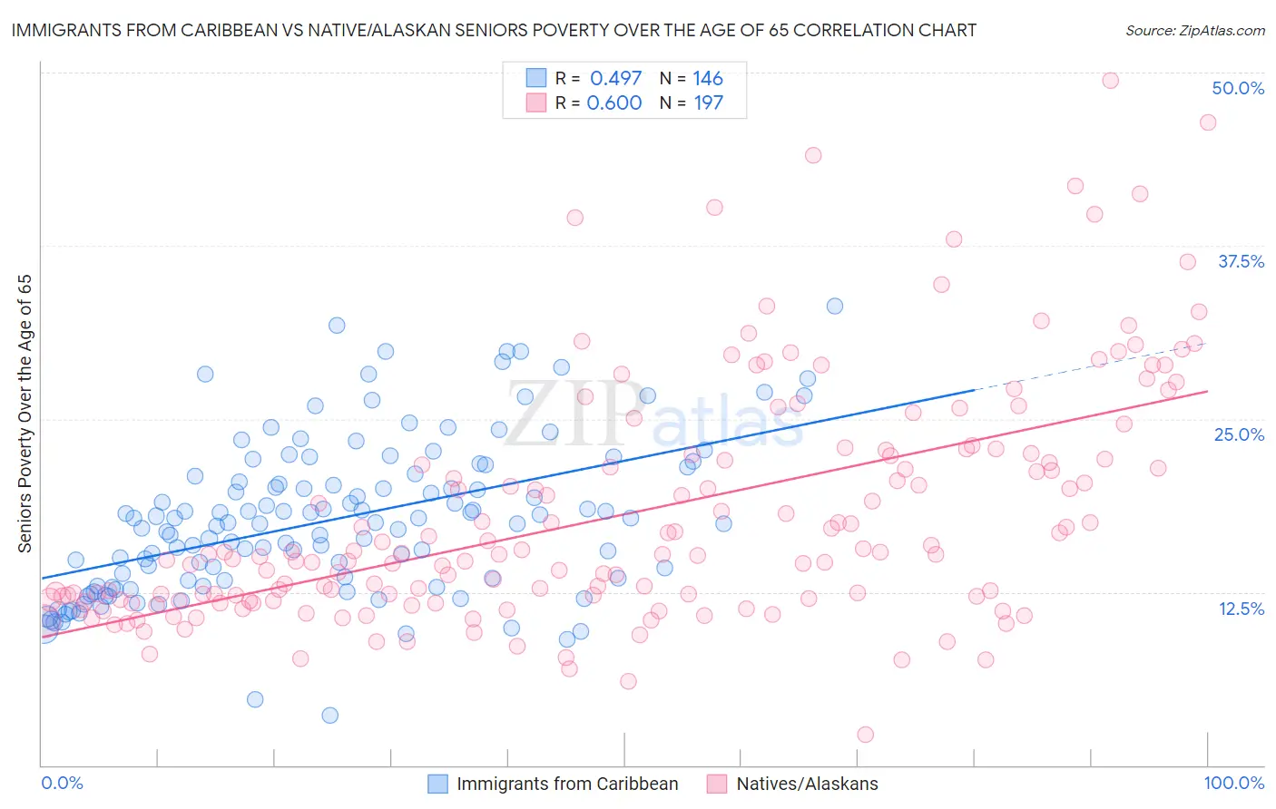 Immigrants from Caribbean vs Native/Alaskan Seniors Poverty Over the Age of 65