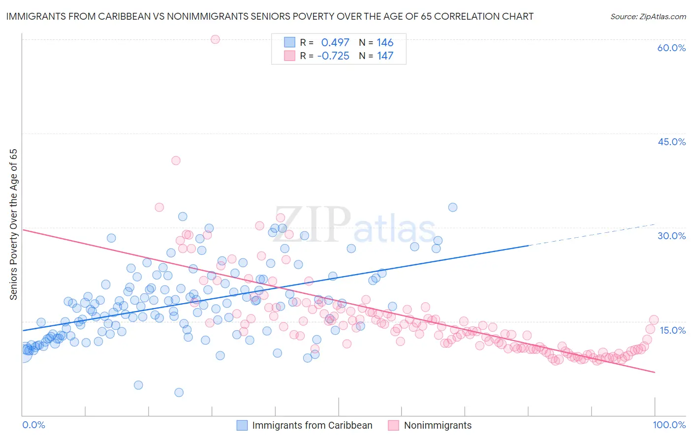 Immigrants from Caribbean vs Nonimmigrants Seniors Poverty Over the Age of 65