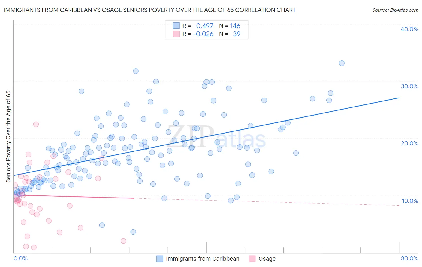 Immigrants from Caribbean vs Osage Seniors Poverty Over the Age of 65