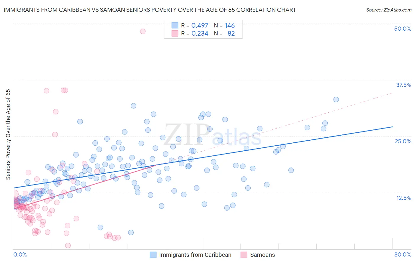 Immigrants from Caribbean vs Samoan Seniors Poverty Over the Age of 65