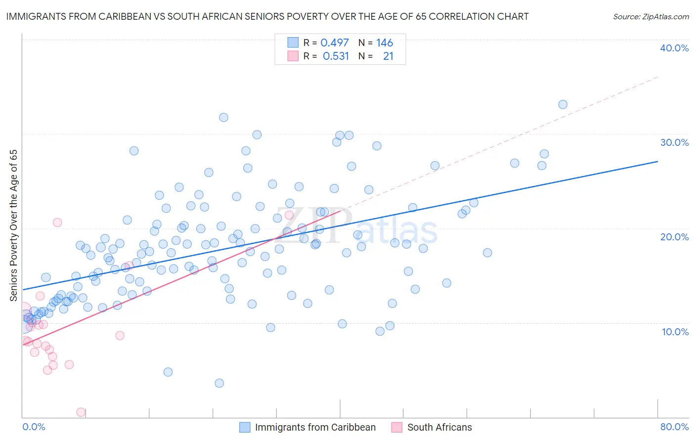 Immigrants from Caribbean vs South African Seniors Poverty Over the Age of 65