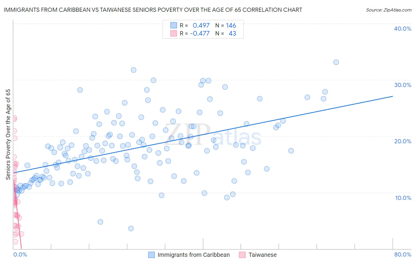 Immigrants from Caribbean vs Taiwanese Seniors Poverty Over the Age of 65