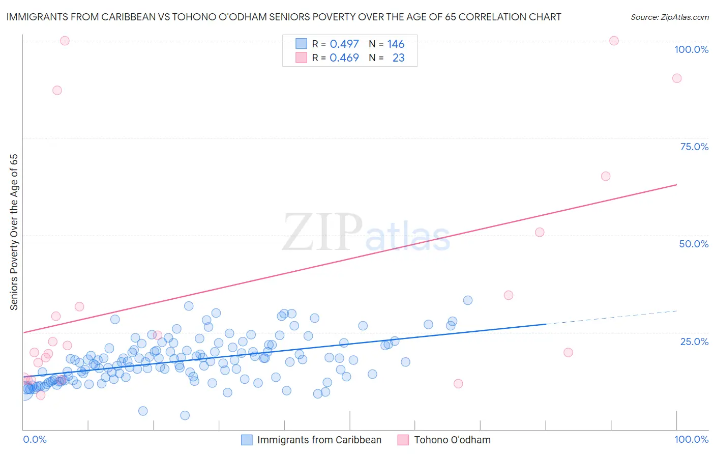 Immigrants from Caribbean vs Tohono O'odham Seniors Poverty Over the Age of 65