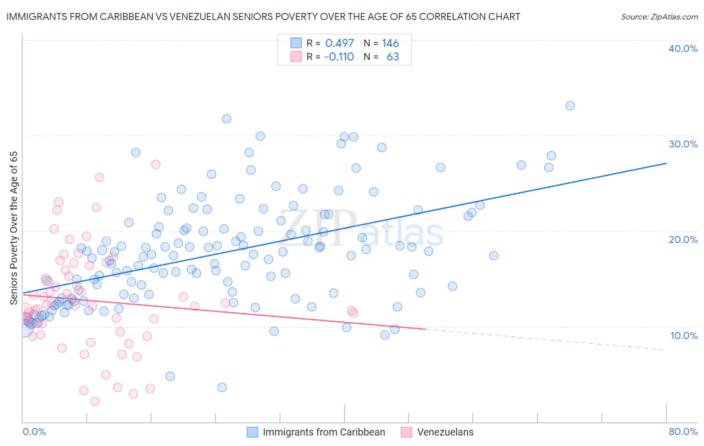 Immigrants from Caribbean vs Venezuelan Seniors Poverty Over the Age of 65