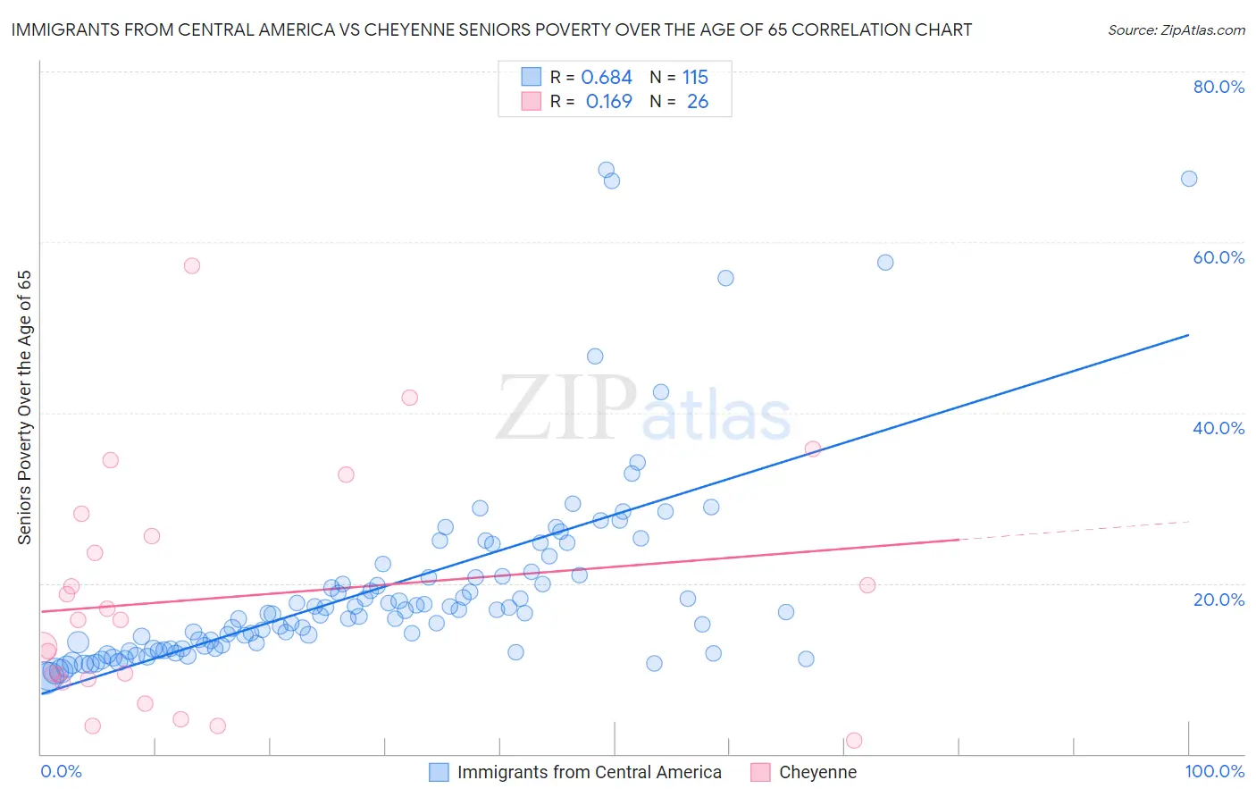 Immigrants from Central America vs Cheyenne Seniors Poverty Over the Age of 65