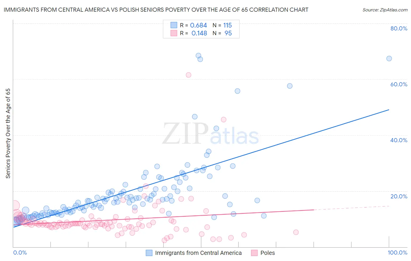 Immigrants from Central America vs Polish Seniors Poverty Over the Age of 65