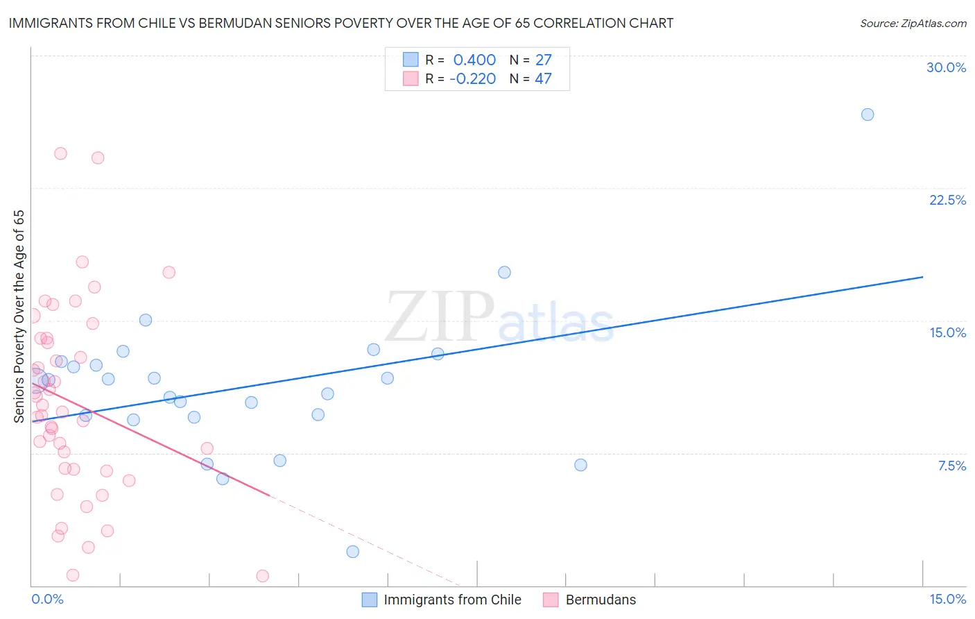 Immigrants from Chile vs Bermudan Seniors Poverty Over the Age of 65