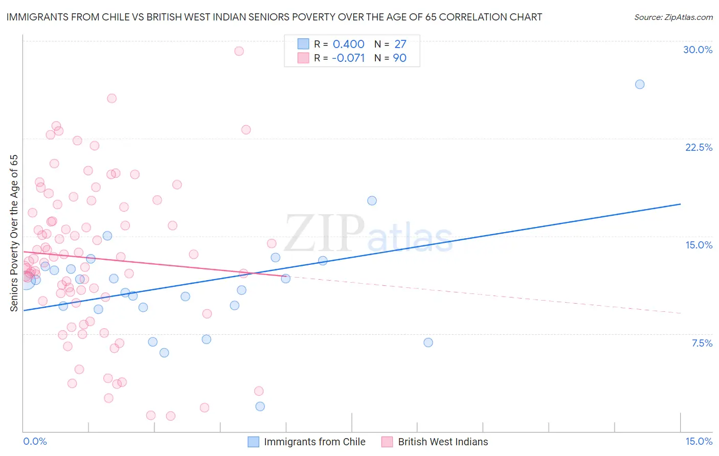 Immigrants from Chile vs British West Indian Seniors Poverty Over the Age of 65