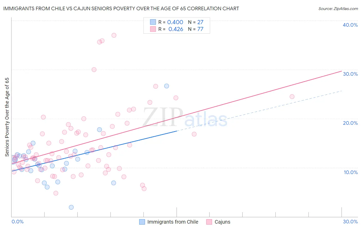 Immigrants from Chile vs Cajun Seniors Poverty Over the Age of 65