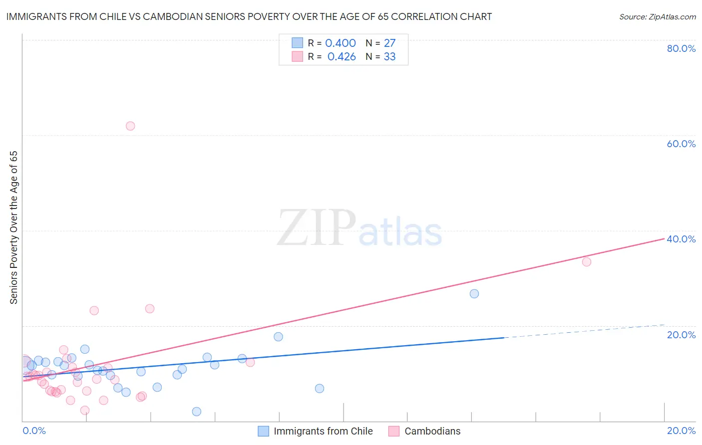 Immigrants from Chile vs Cambodian Seniors Poverty Over the Age of 65