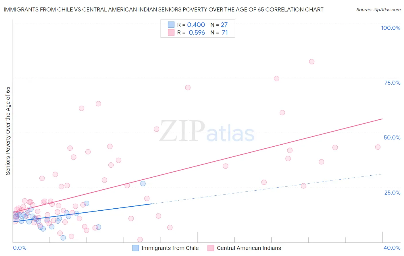 Immigrants from Chile vs Central American Indian Seniors Poverty Over the Age of 65