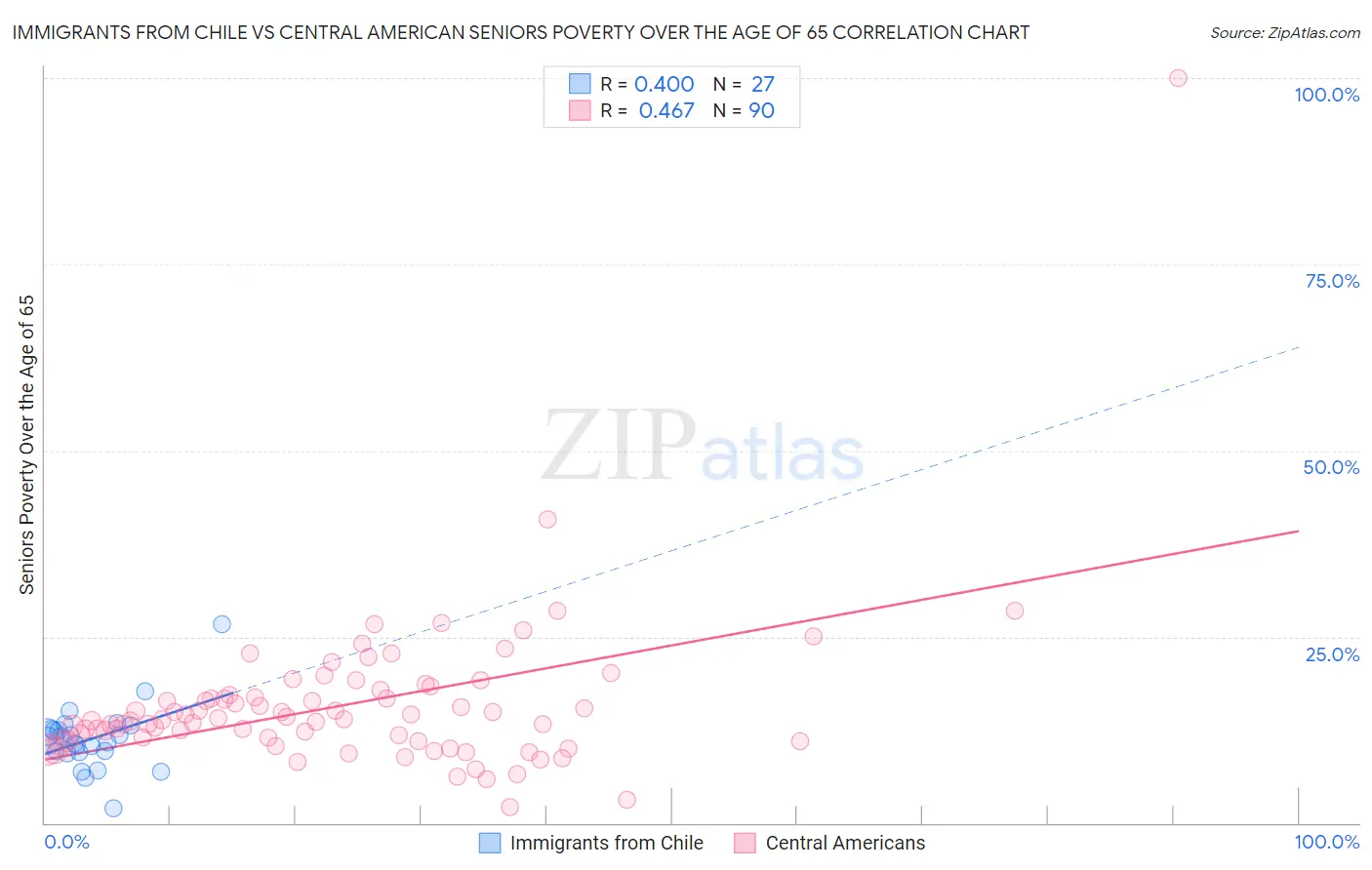 Immigrants from Chile vs Central American Seniors Poverty Over the Age of 65