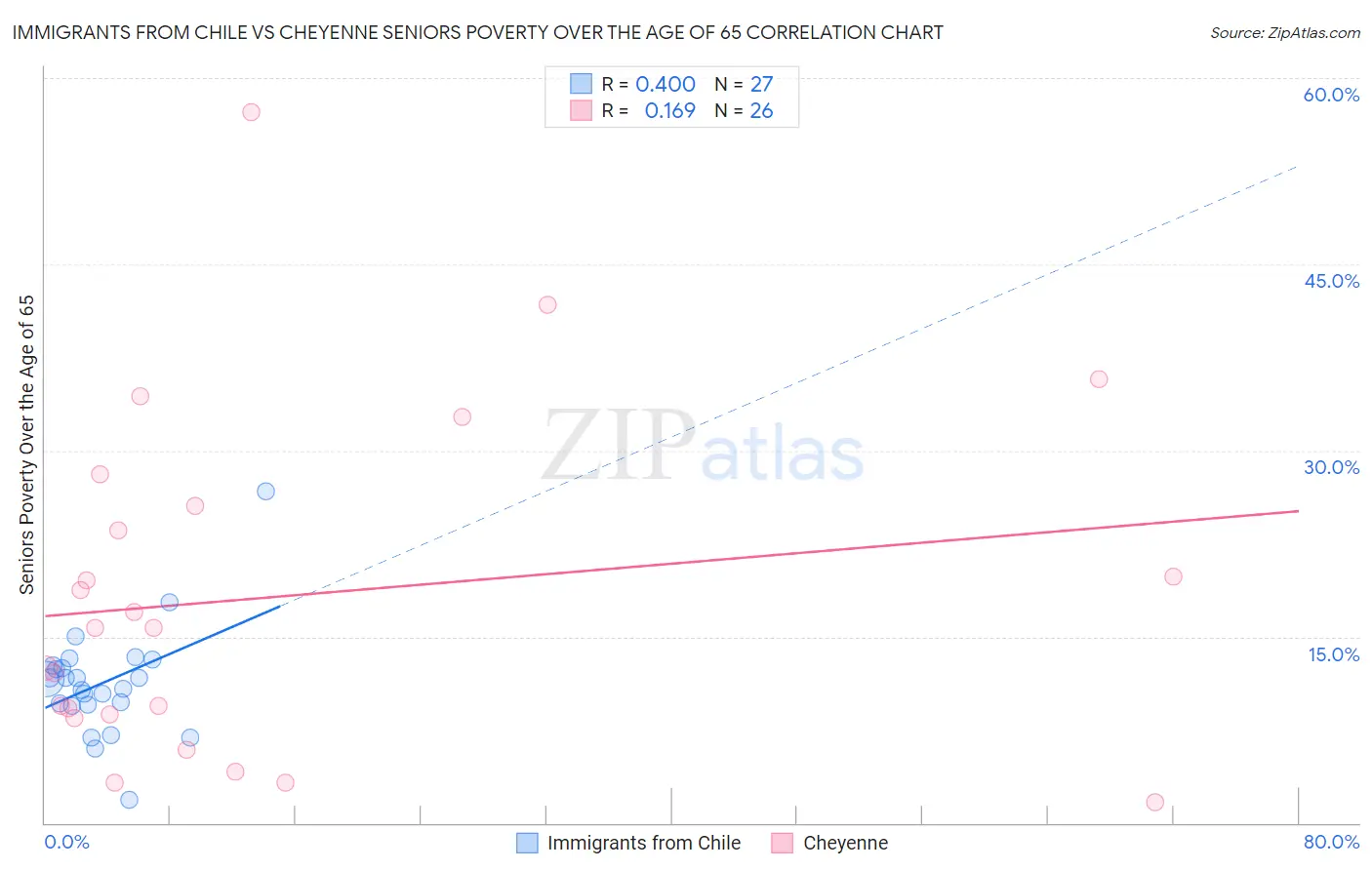 Immigrants from Chile vs Cheyenne Seniors Poverty Over the Age of 65