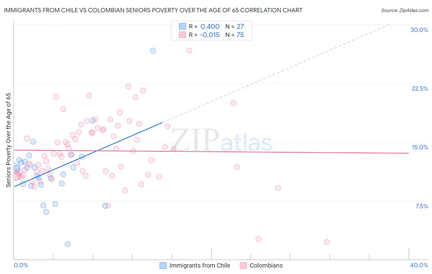Immigrants from Chile vs Colombian Seniors Poverty Over the Age of 65