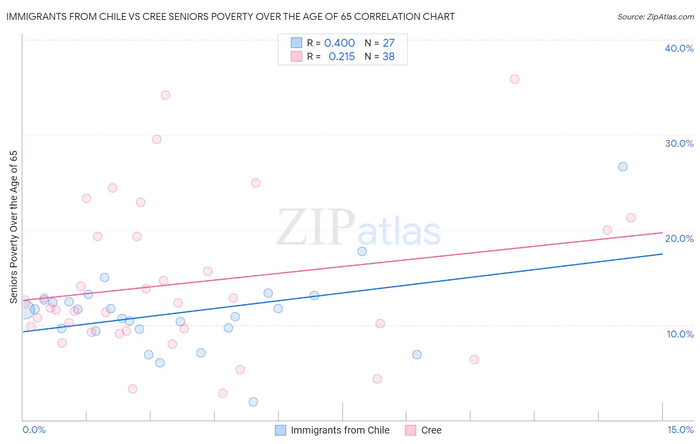 Immigrants from Chile vs Cree Seniors Poverty Over the Age of 65