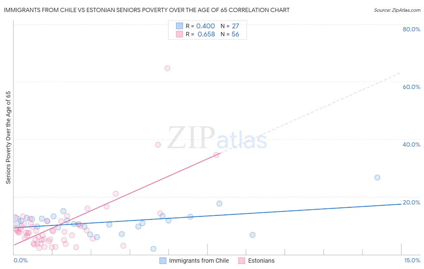 Immigrants from Chile vs Estonian Seniors Poverty Over the Age of 65