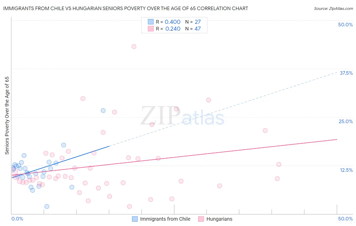 Immigrants from Chile vs Hungarian Seniors Poverty Over the Age of 65