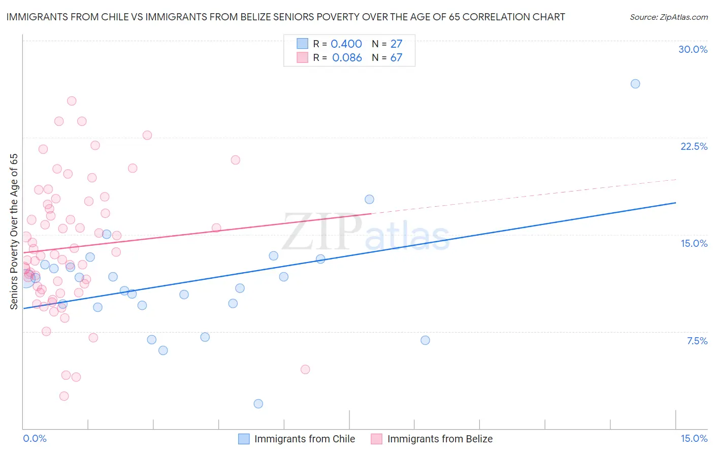 Immigrants from Chile vs Immigrants from Belize Seniors Poverty Over the Age of 65