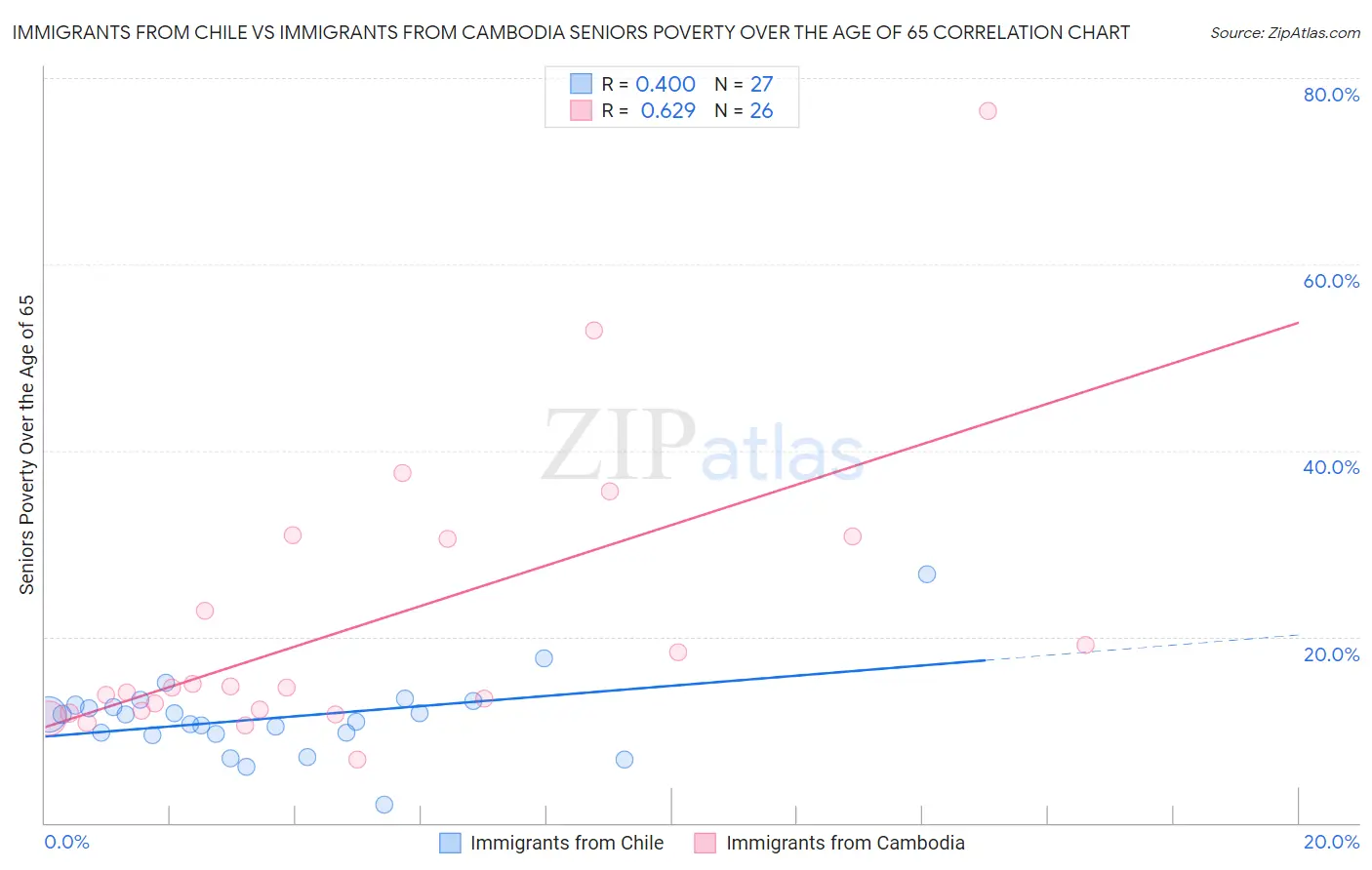 Immigrants from Chile vs Immigrants from Cambodia Seniors Poverty Over the Age of 65