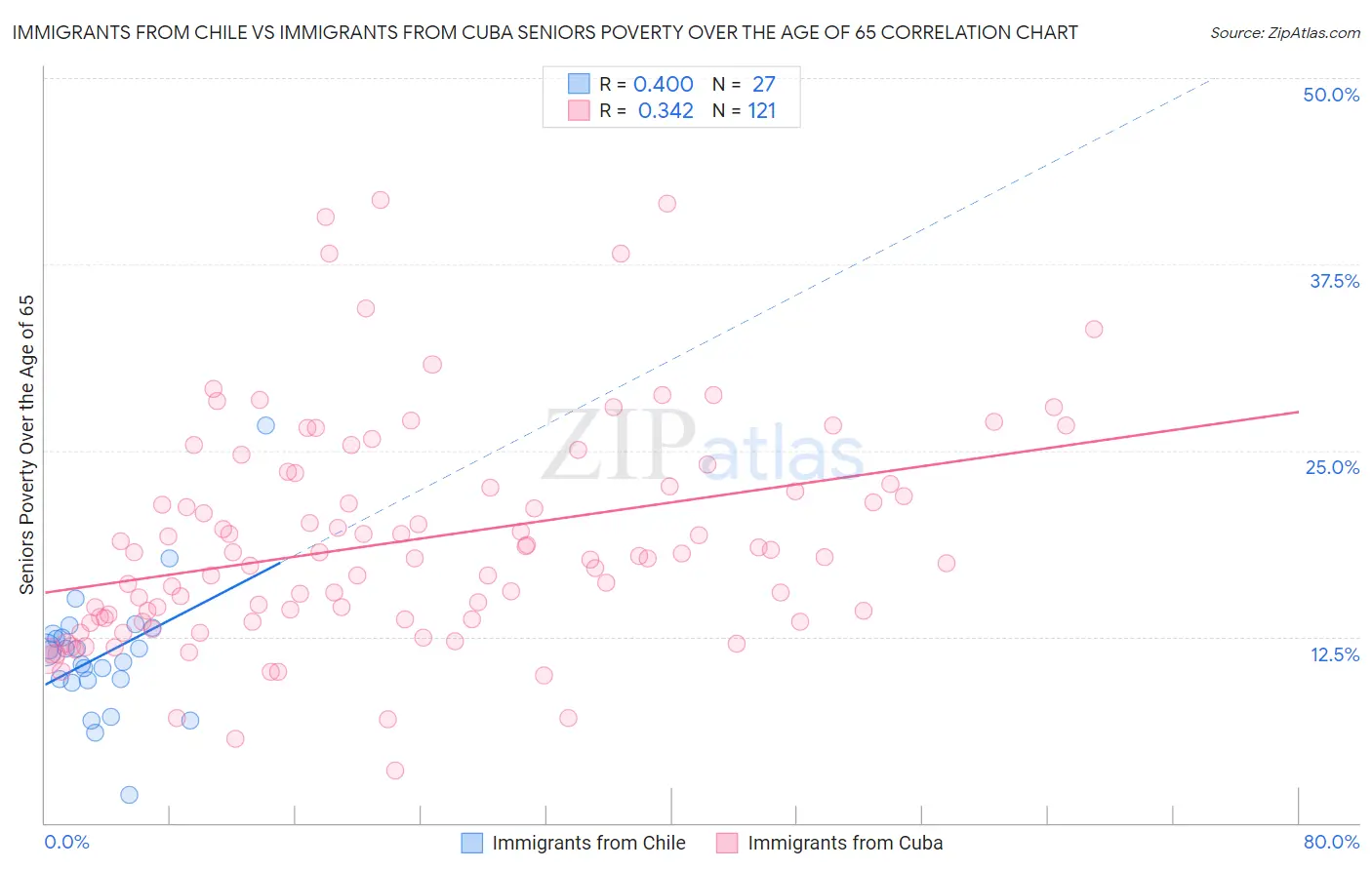 Immigrants from Chile vs Immigrants from Cuba Seniors Poverty Over the Age of 65