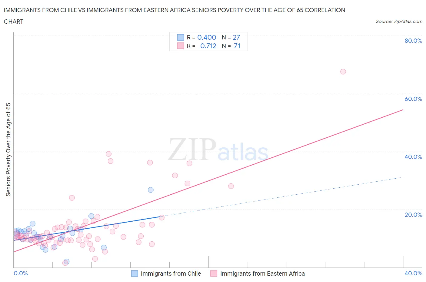 Immigrants from Chile vs Immigrants from Eastern Africa Seniors Poverty Over the Age of 65