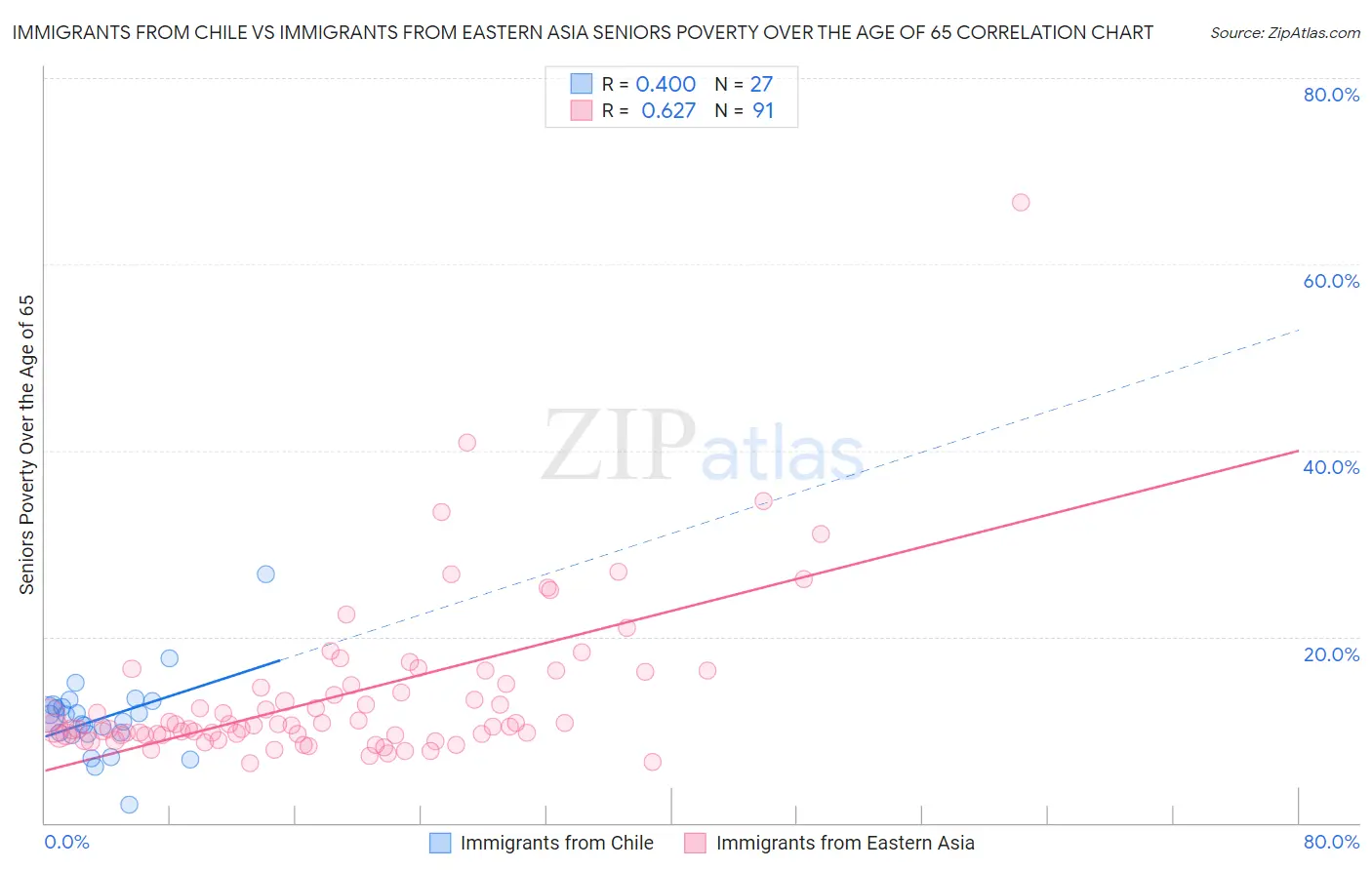 Immigrants from Chile vs Immigrants from Eastern Asia Seniors Poverty Over the Age of 65