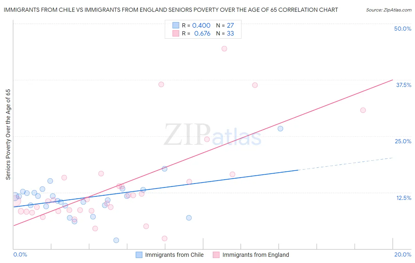 Immigrants from Chile vs Immigrants from England Seniors Poverty Over the Age of 65