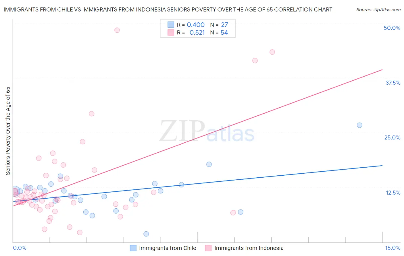 Immigrants from Chile vs Immigrants from Indonesia Seniors Poverty Over the Age of 65
