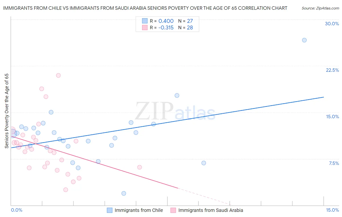 Immigrants from Chile vs Immigrants from Saudi Arabia Seniors Poverty Over the Age of 65
