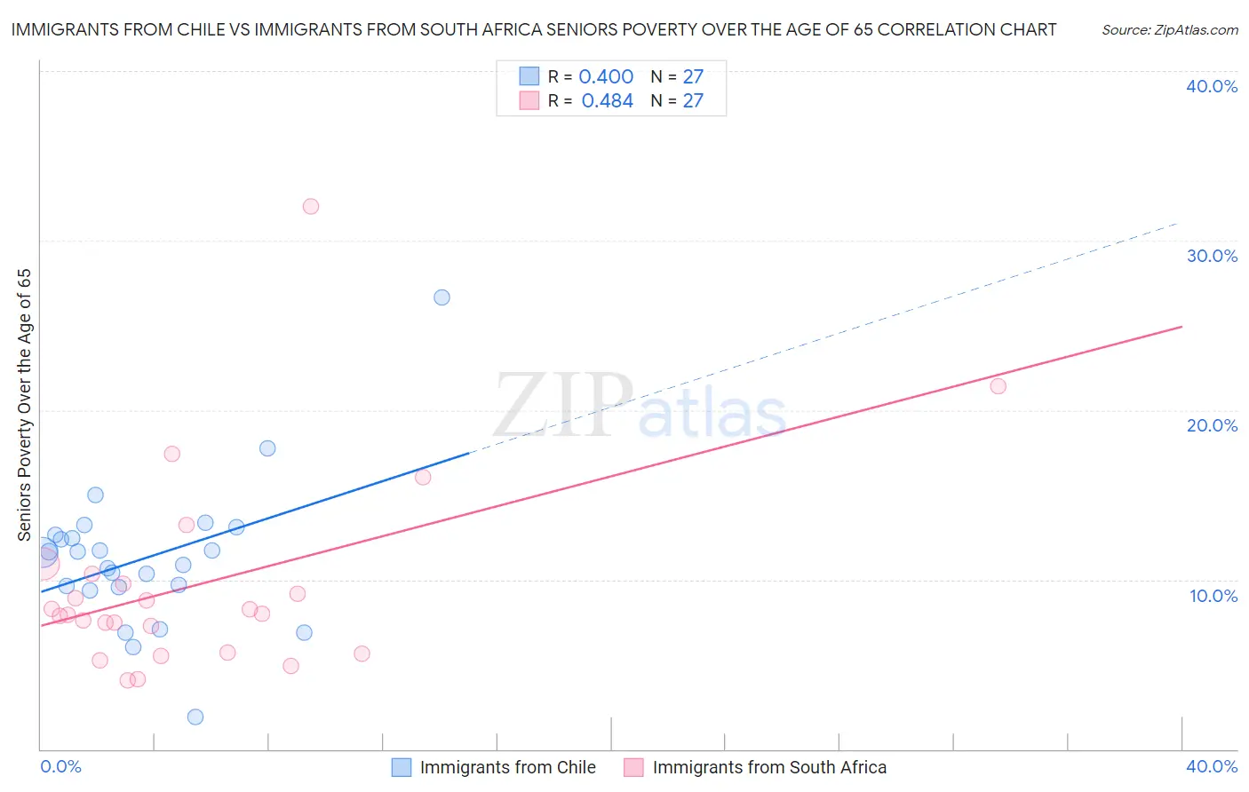 Immigrants from Chile vs Immigrants from South Africa Seniors Poverty Over the Age of 65