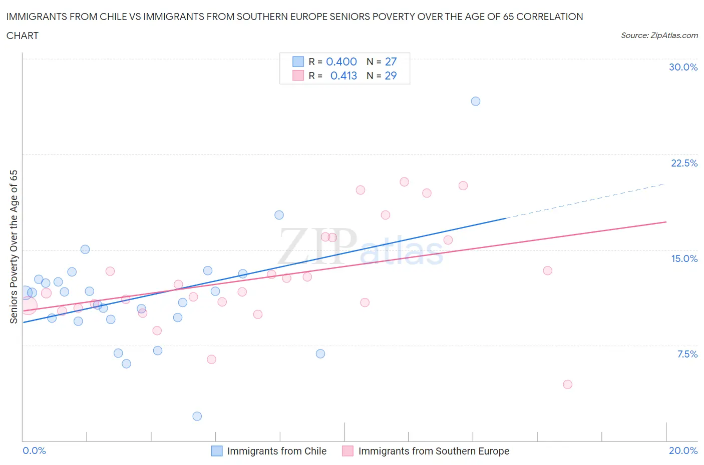 Immigrants from Chile vs Immigrants from Southern Europe Seniors Poverty Over the Age of 65