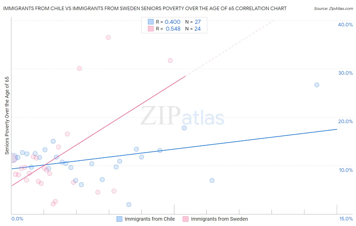 Immigrants from Chile vs Immigrants from Sweden Seniors Poverty Over the Age of 65