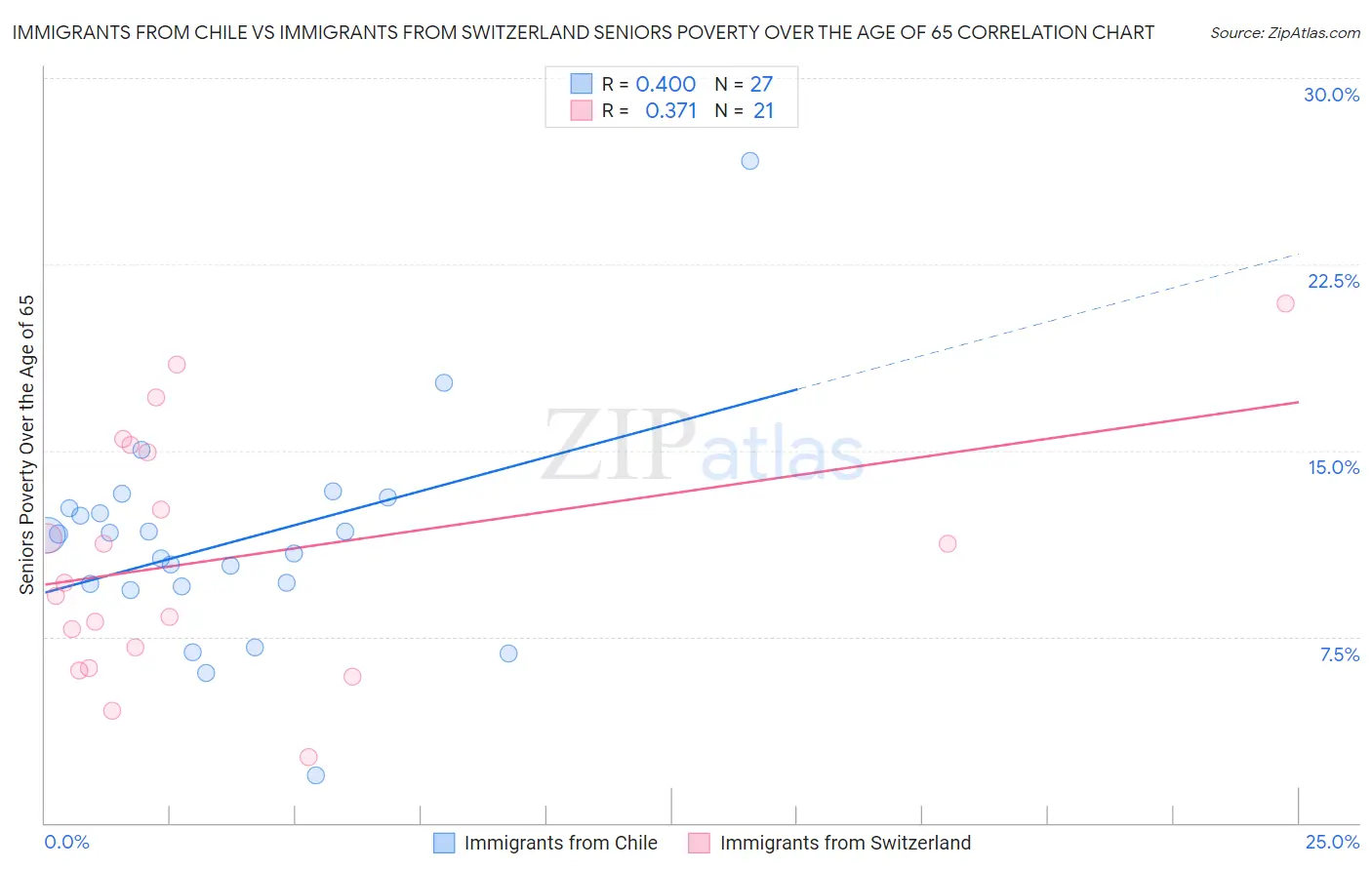 Immigrants from Chile vs Immigrants from Switzerland Seniors Poverty Over the Age of 65