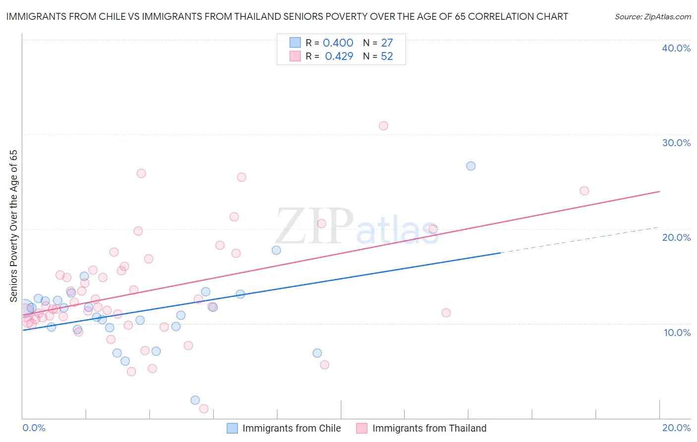 Immigrants from Chile vs Immigrants from Thailand Seniors Poverty Over the Age of 65