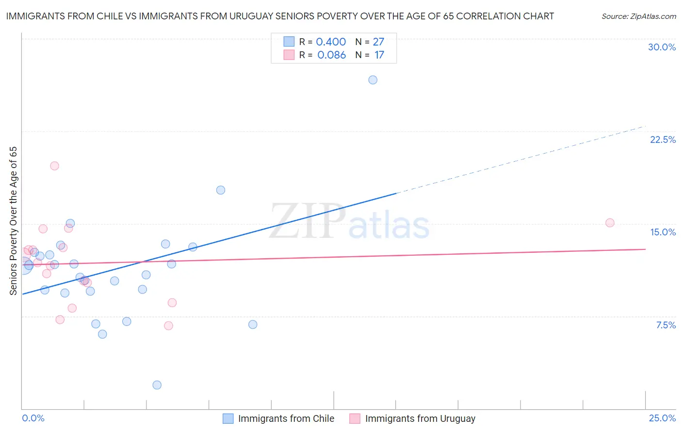 Immigrants from Chile vs Immigrants from Uruguay Seniors Poverty Over the Age of 65