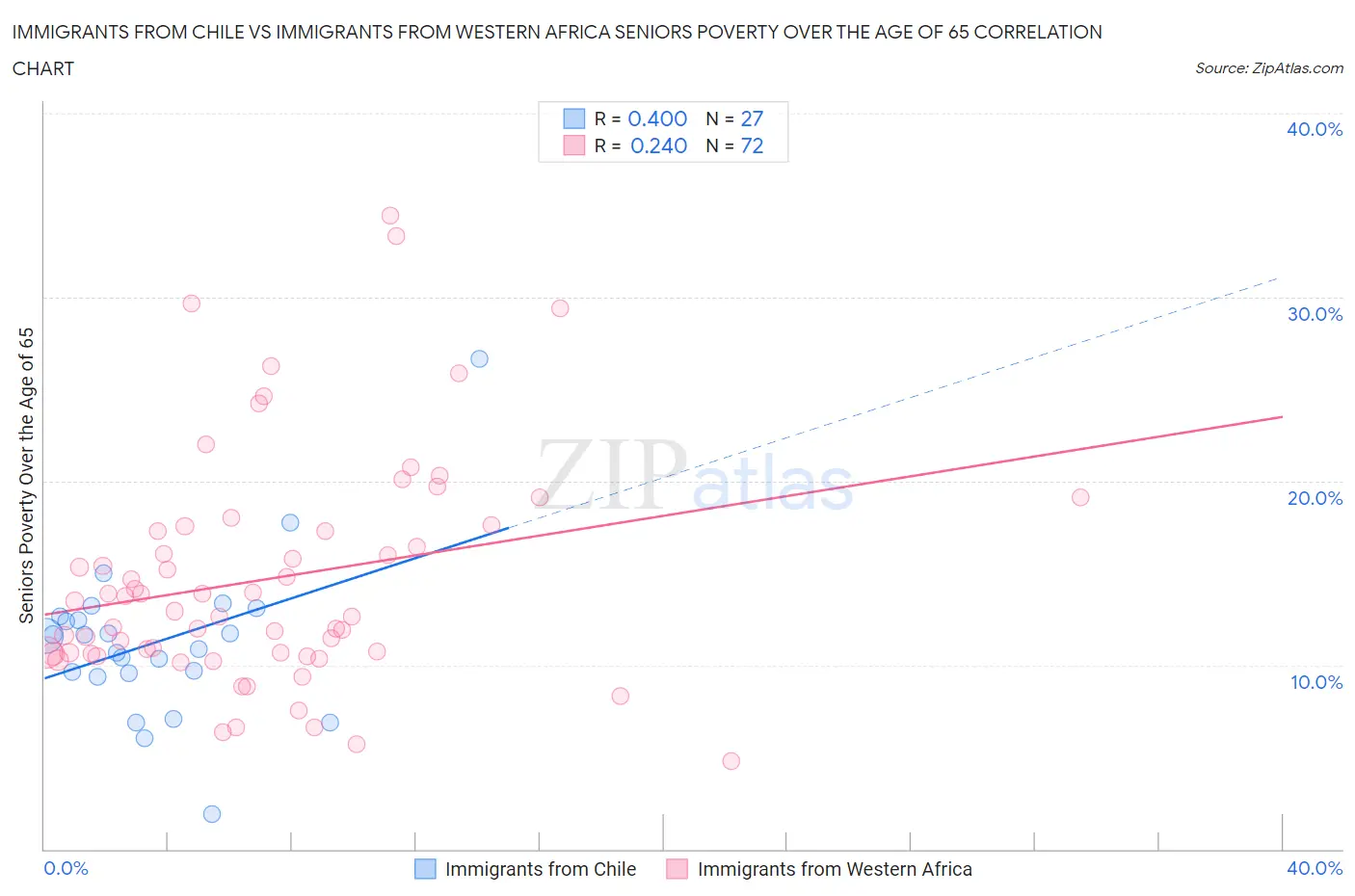 Immigrants from Chile vs Immigrants from Western Africa Seniors Poverty Over the Age of 65