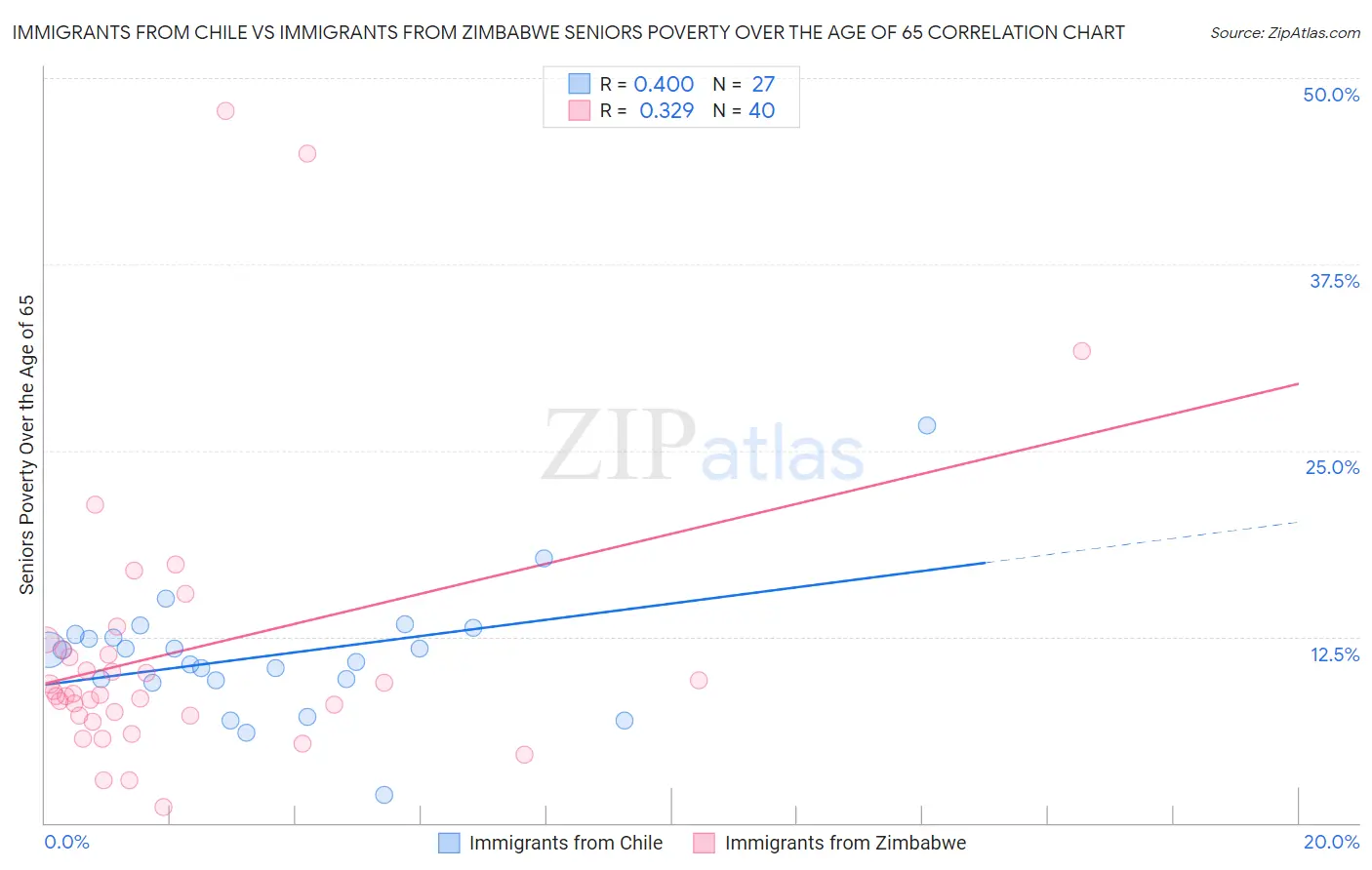 Immigrants from Chile vs Immigrants from Zimbabwe Seniors Poverty Over the Age of 65