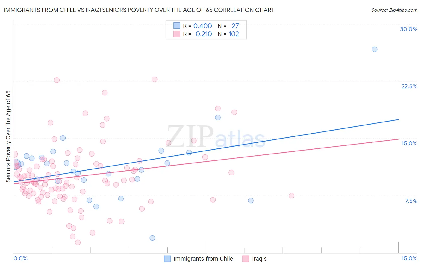 Immigrants from Chile vs Iraqi Seniors Poverty Over the Age of 65