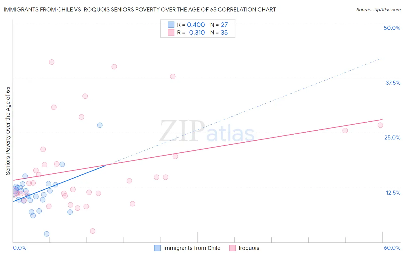 Immigrants from Chile vs Iroquois Seniors Poverty Over the Age of 65