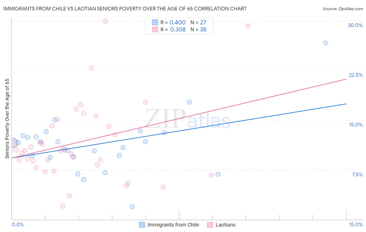 Immigrants from Chile vs Laotian Seniors Poverty Over the Age of 65