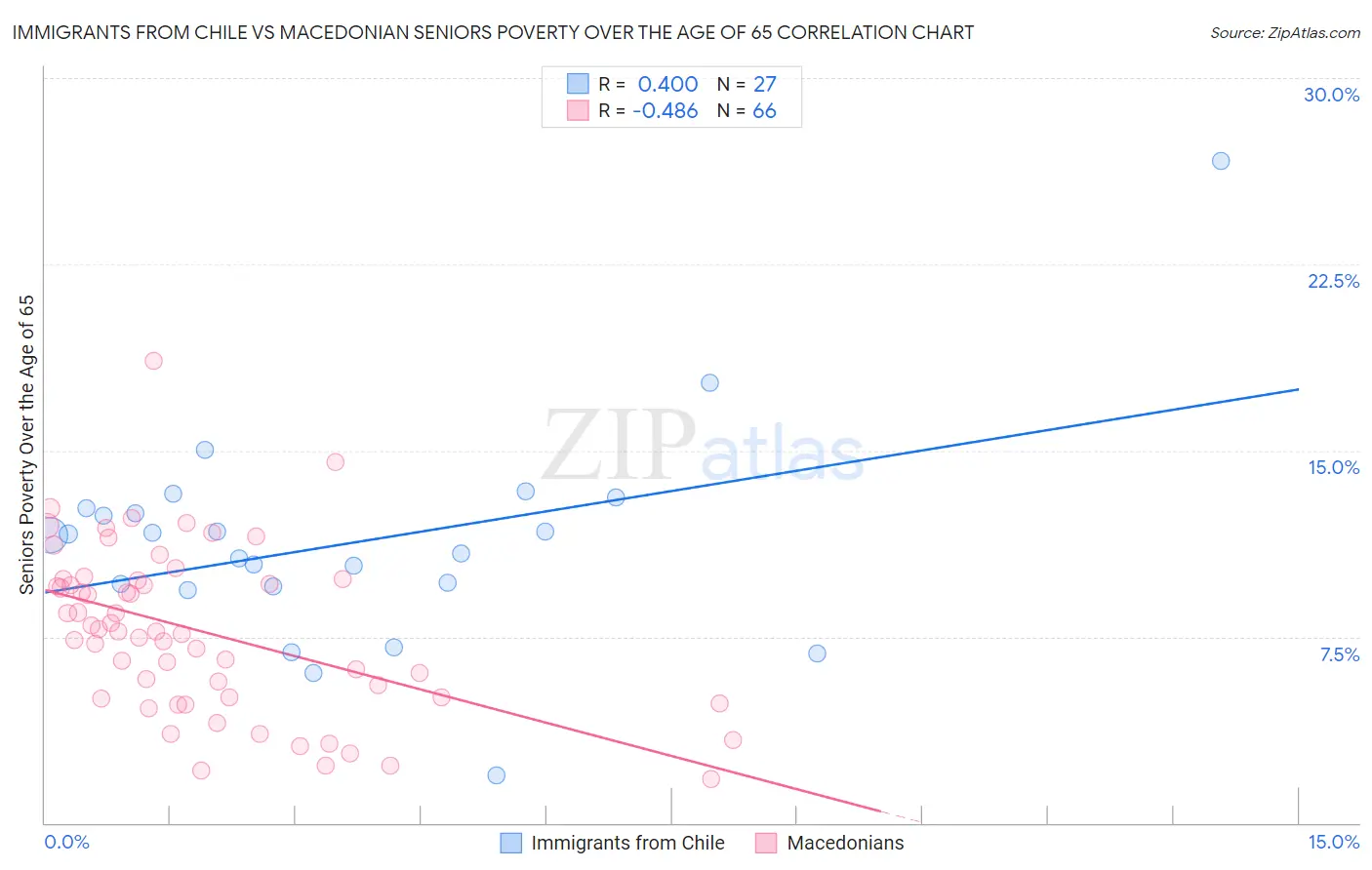 Immigrants from Chile vs Macedonian Seniors Poverty Over the Age of 65