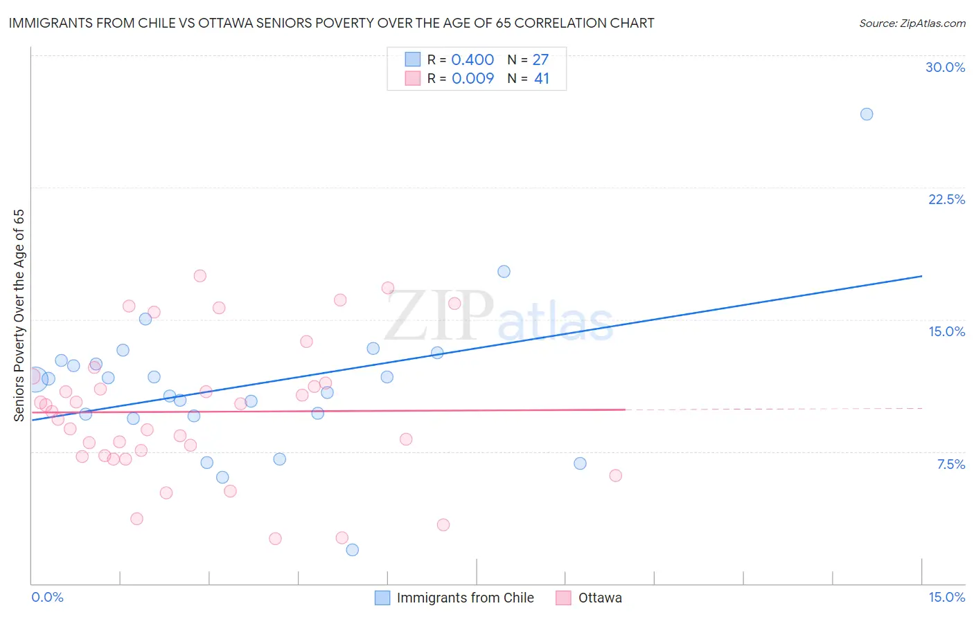 Immigrants from Chile vs Ottawa Seniors Poverty Over the Age of 65