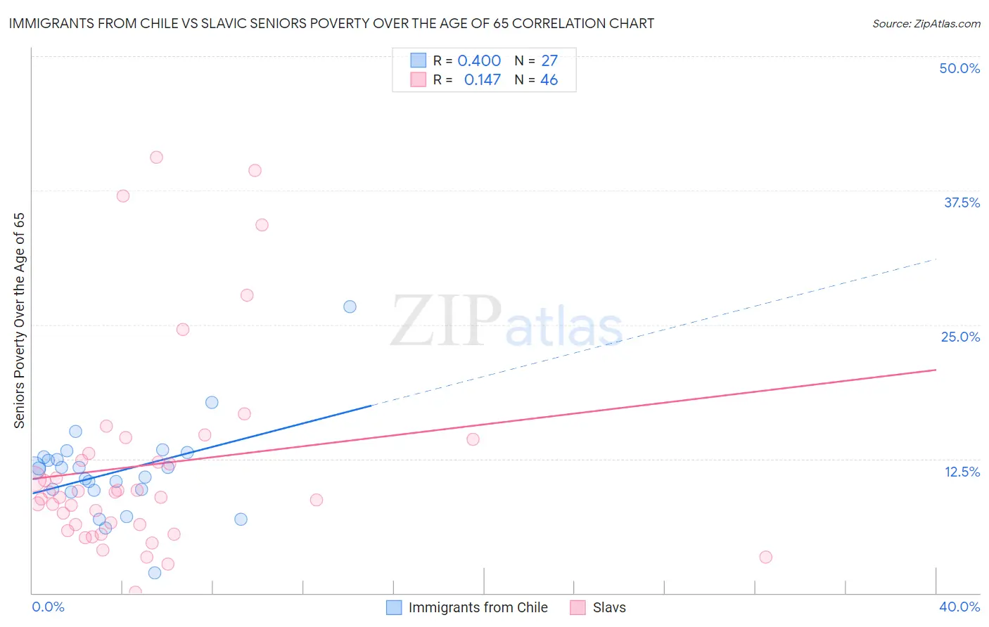 Immigrants from Chile vs Slavic Seniors Poverty Over the Age of 65