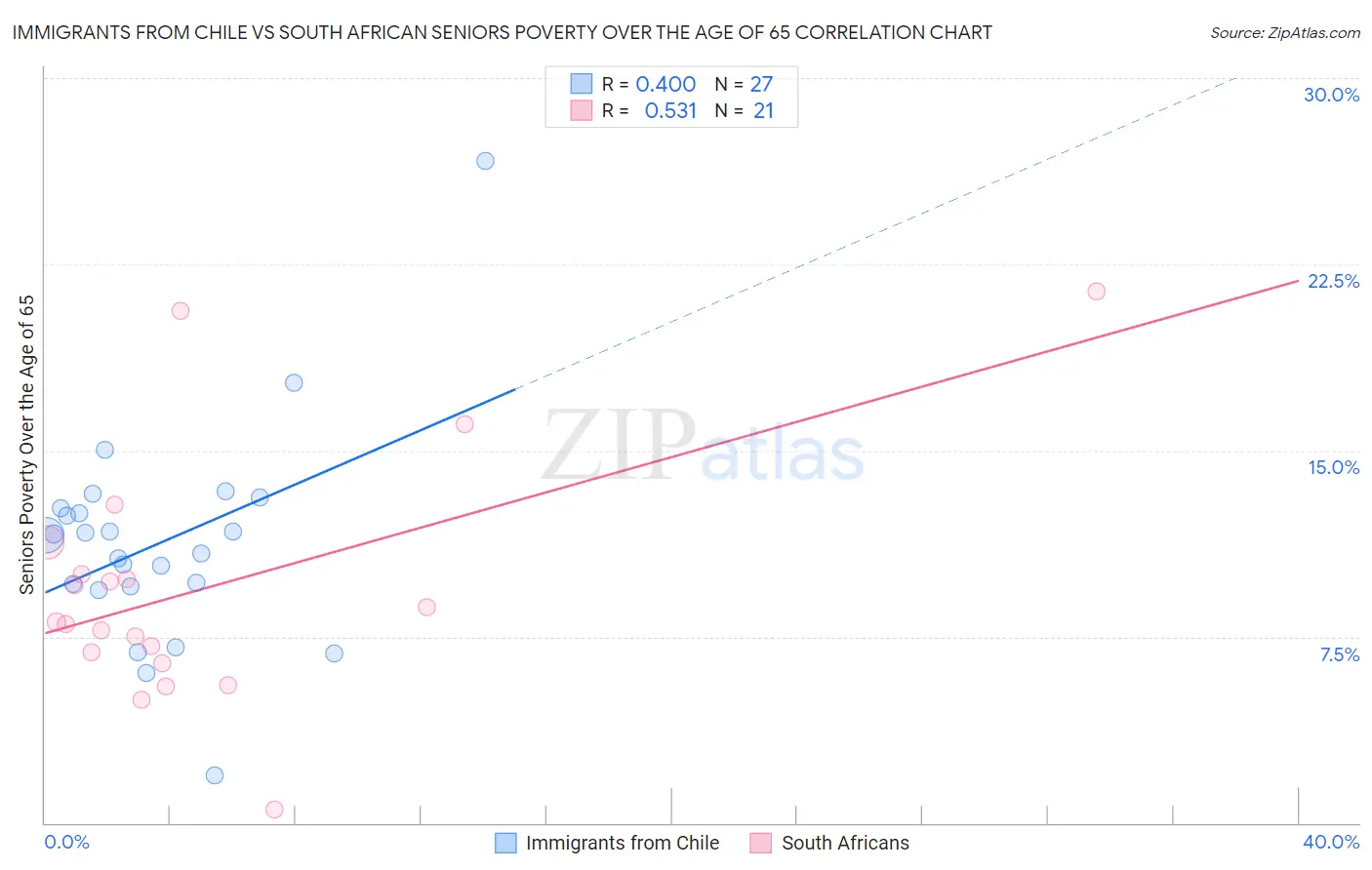 Immigrants from Chile vs South African Seniors Poverty Over the Age of 65