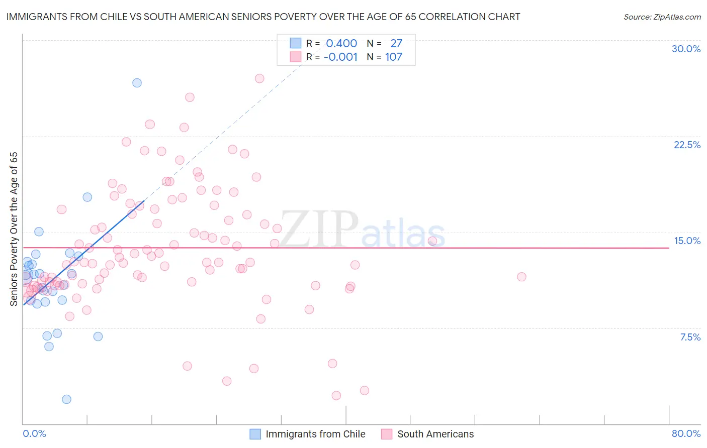 Immigrants from Chile vs South American Seniors Poverty Over the Age of 65