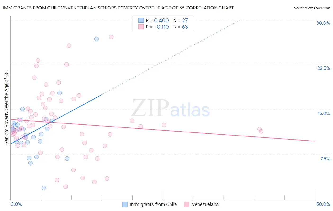 Immigrants from Chile vs Venezuelan Seniors Poverty Over the Age of 65