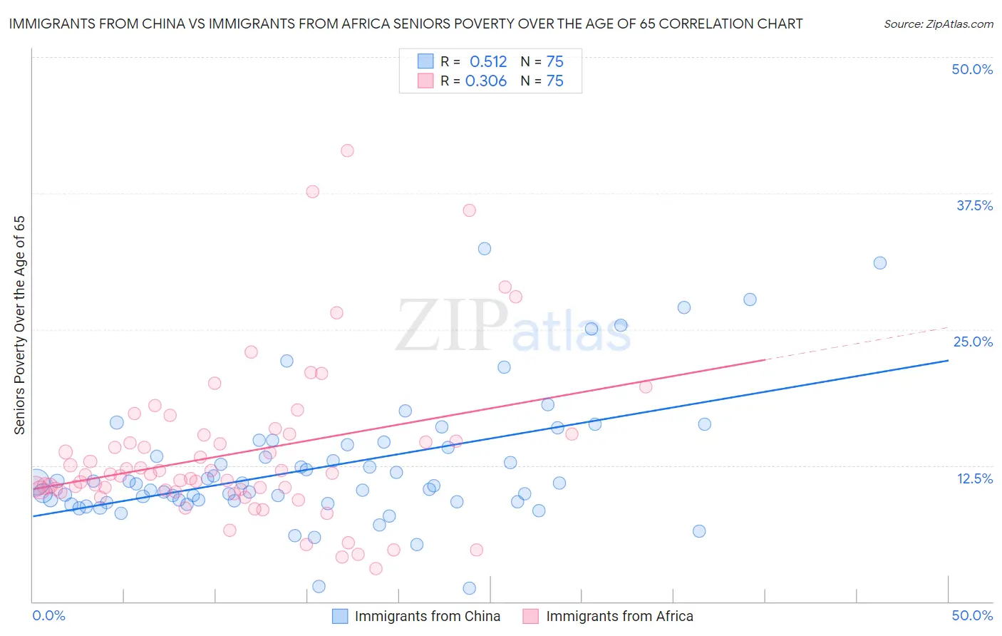 Immigrants from China vs Immigrants from Africa Seniors Poverty Over the Age of 65
