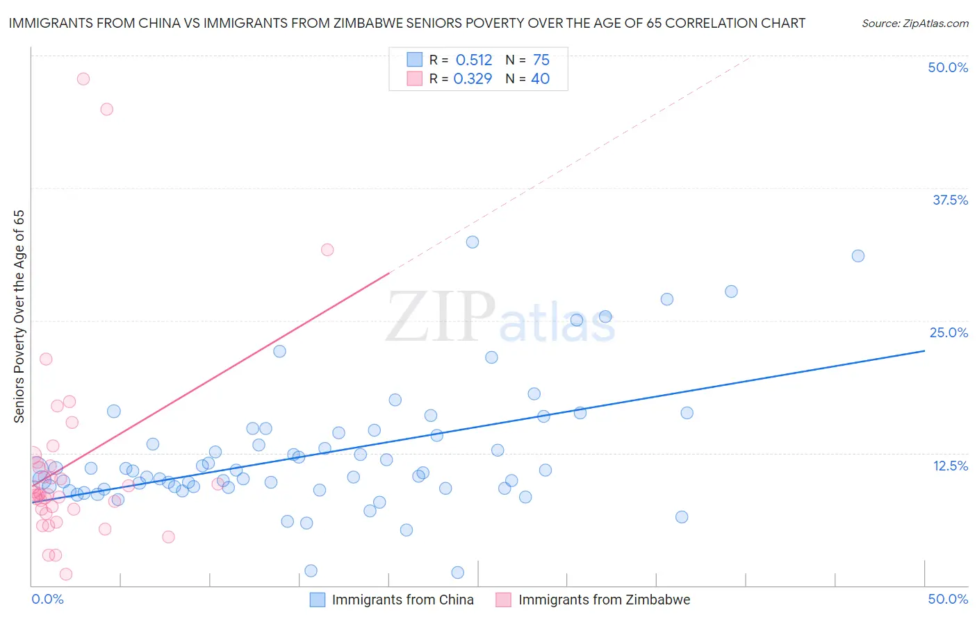 Immigrants from China vs Immigrants from Zimbabwe Seniors Poverty Over the Age of 65