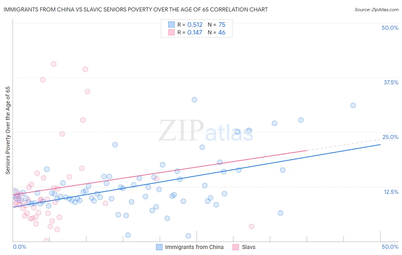 Immigrants from China vs Slavic Seniors Poverty Over the Age of 65