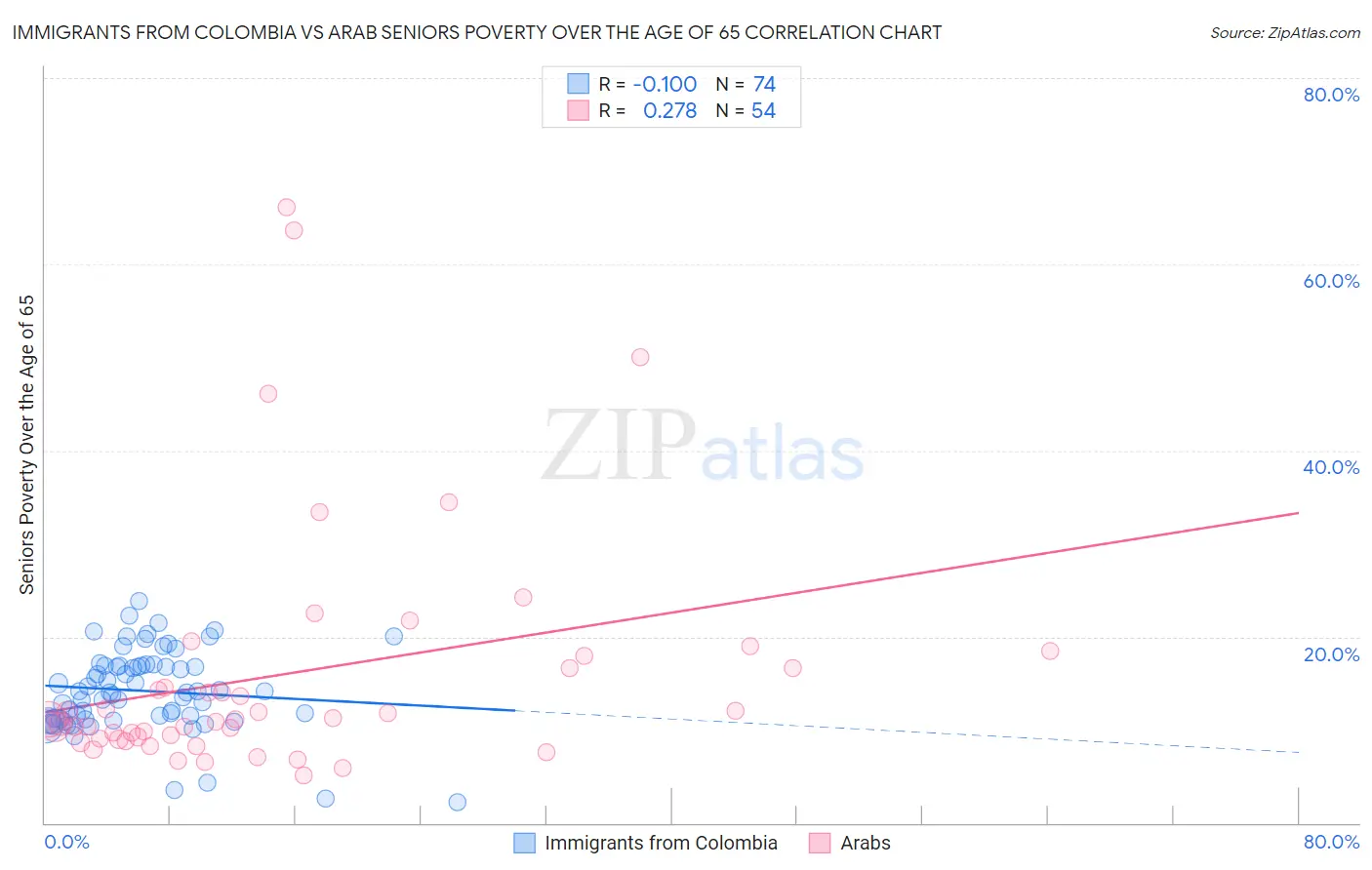 Immigrants from Colombia vs Arab Seniors Poverty Over the Age of 65